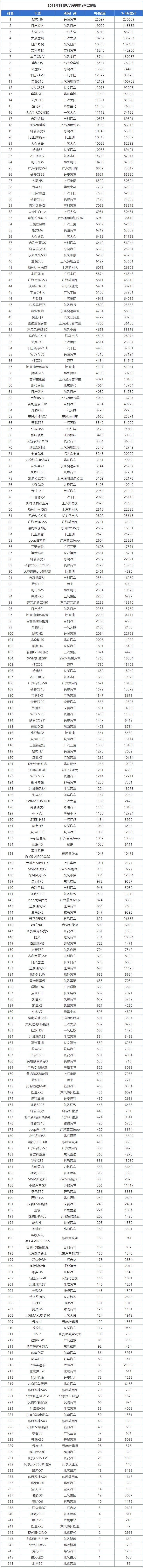 8月SUV销量前十，合资、自主重新洗牌