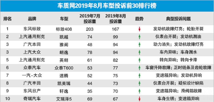8月汽车投诉榜出炉，标致408稳坐第一，本田雅阁上涨明显！