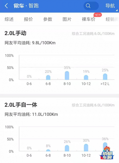 智跑、ix35与WEY VV5王者对决,到底谁动力强劲又省油?