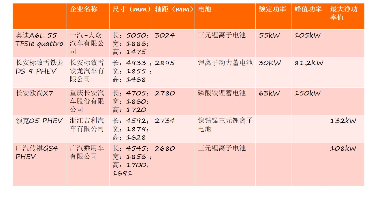 第324批新车公示:长安欧尚X7/领克05 PHEV重点车型解读