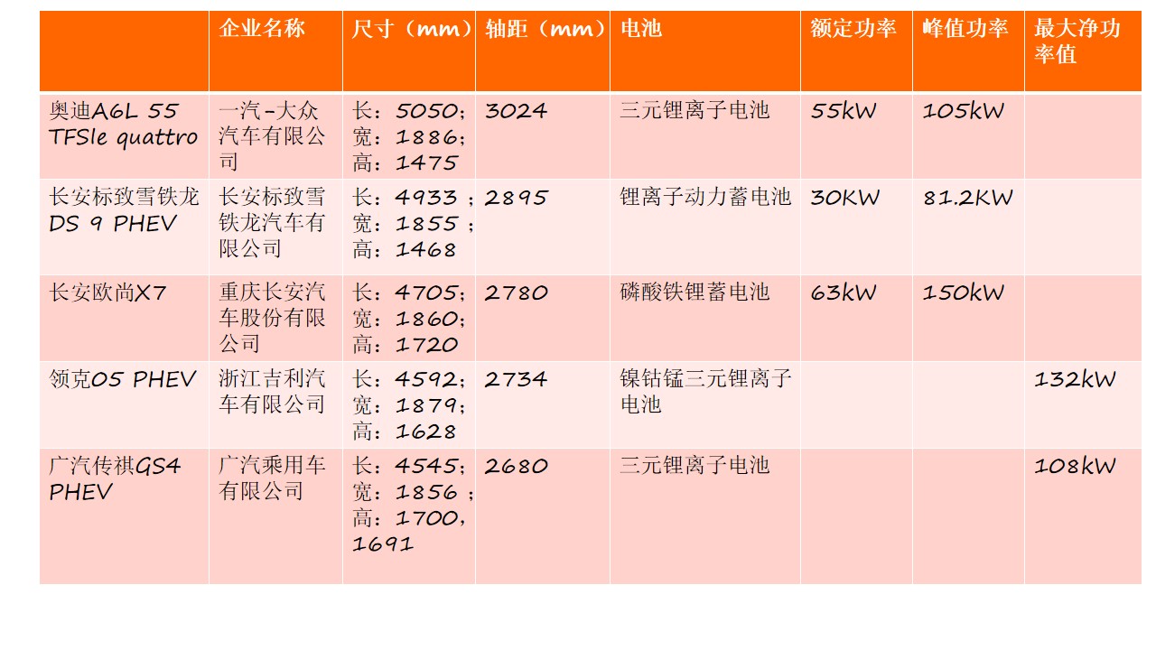 第324批新车公示：长安欧尚X7/领克05 PHEV重点车型解读