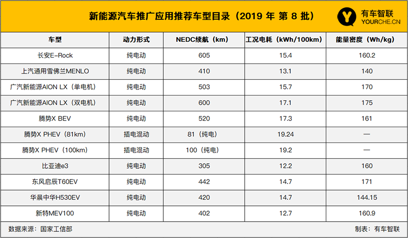 来者不善/长安E-Rock续航超600km 第8批新能源推广目录车型汇总