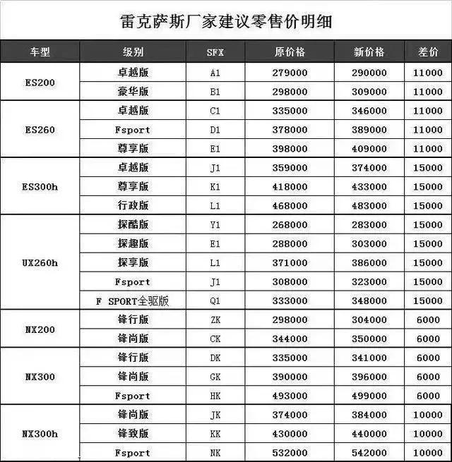 BBA优惠促销，雷克萨斯反涨价高达1.5万，谁给惯的？