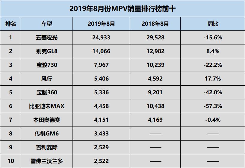 8月份MPV销量排行榜：传祺GM6、嘉际登榜，合资品牌仅三款入榜