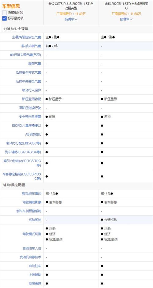 比一比两款热门SUV，长安CS75PLUS和吉利博越PRO，谁能胜出？