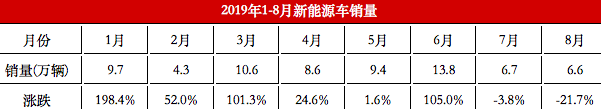 造车新势力前三强销量折戟，八月发生了什么？