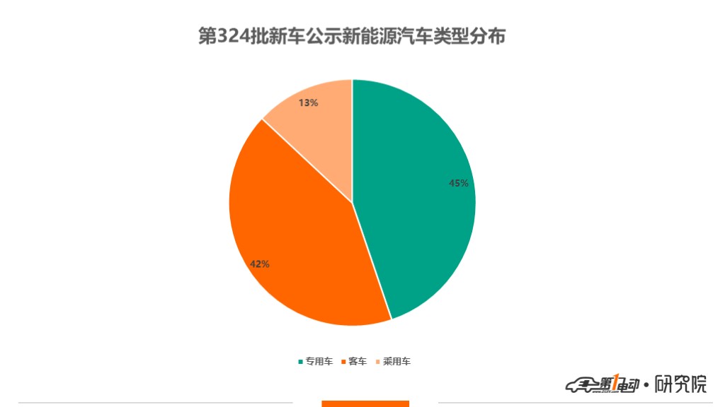 第324批新车公示：广西申龙/宇通客车申报车型达20款