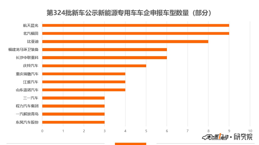 第324批新车公示:广西申龙/宇通客车申报车型达20款