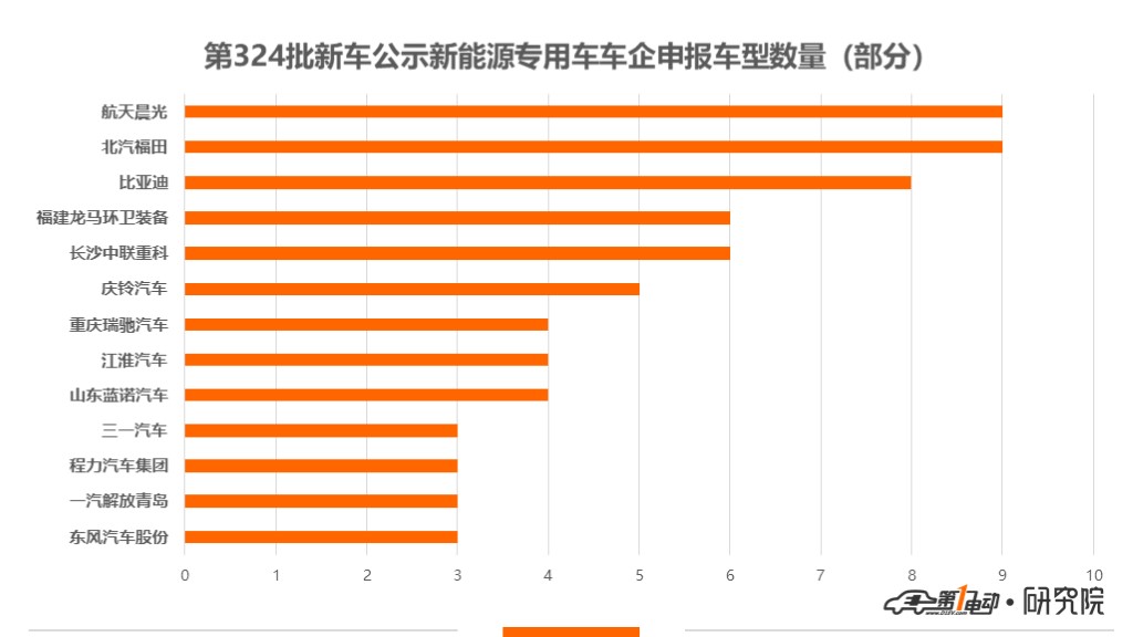 第324批新车公示：广西申龙/宇通客车申报车型达20款