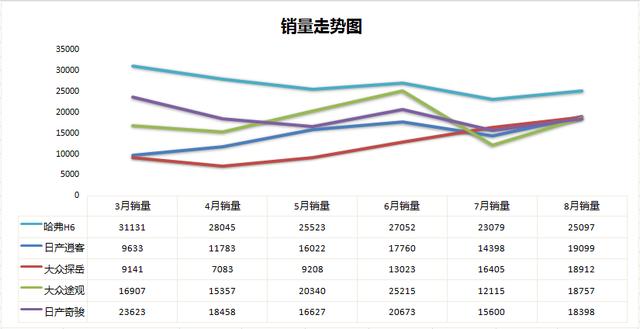 8月SUV销量排名：惊现黑马，6.99万起售价销量暴涨！