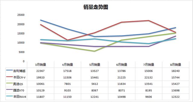 8月SUV销量排名：惊现黑马，6.99万起售价销量暴涨！