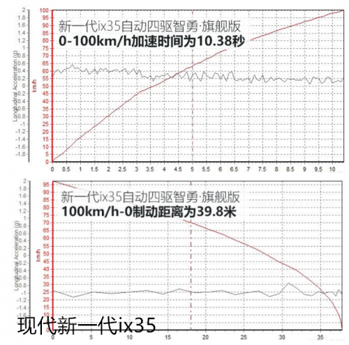 WEY VV5、缤智、ix35针尖对麦芒，孰强孰弱用数据来说话！