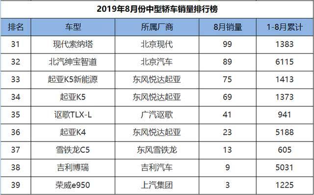 8月份中型车销量排行，天籁、君威双双破万，红旗H5状态神勇