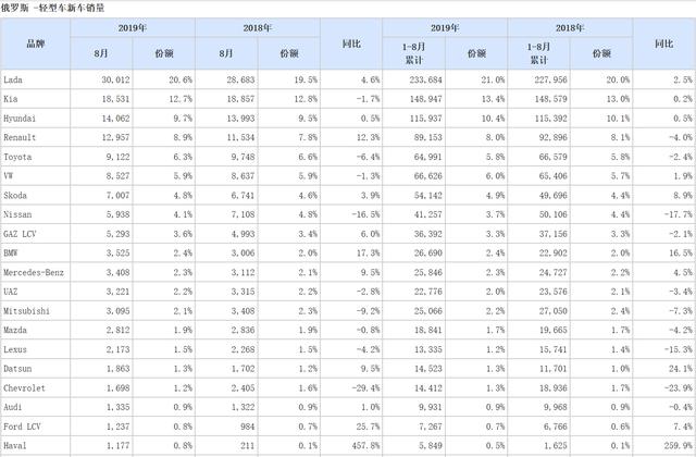 F7 70限量版上市，哈弗为什么押宝俄罗斯市场？