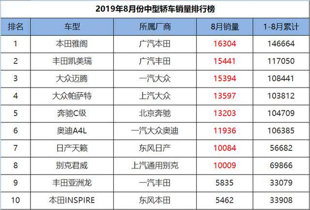 8月份中型车销量排行，天籁、君威双双破万，红旗H5状态神勇