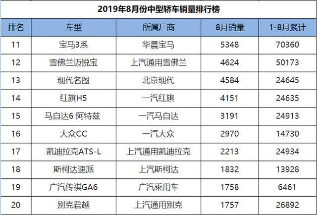 8月份中型车销量排行，天籁、君威双双破万，红旗H5状态神勇