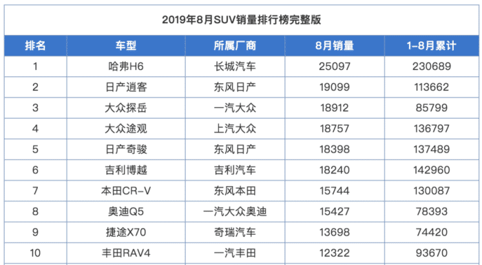 8月SUV销量排行，哈弗H6就没有过对手？