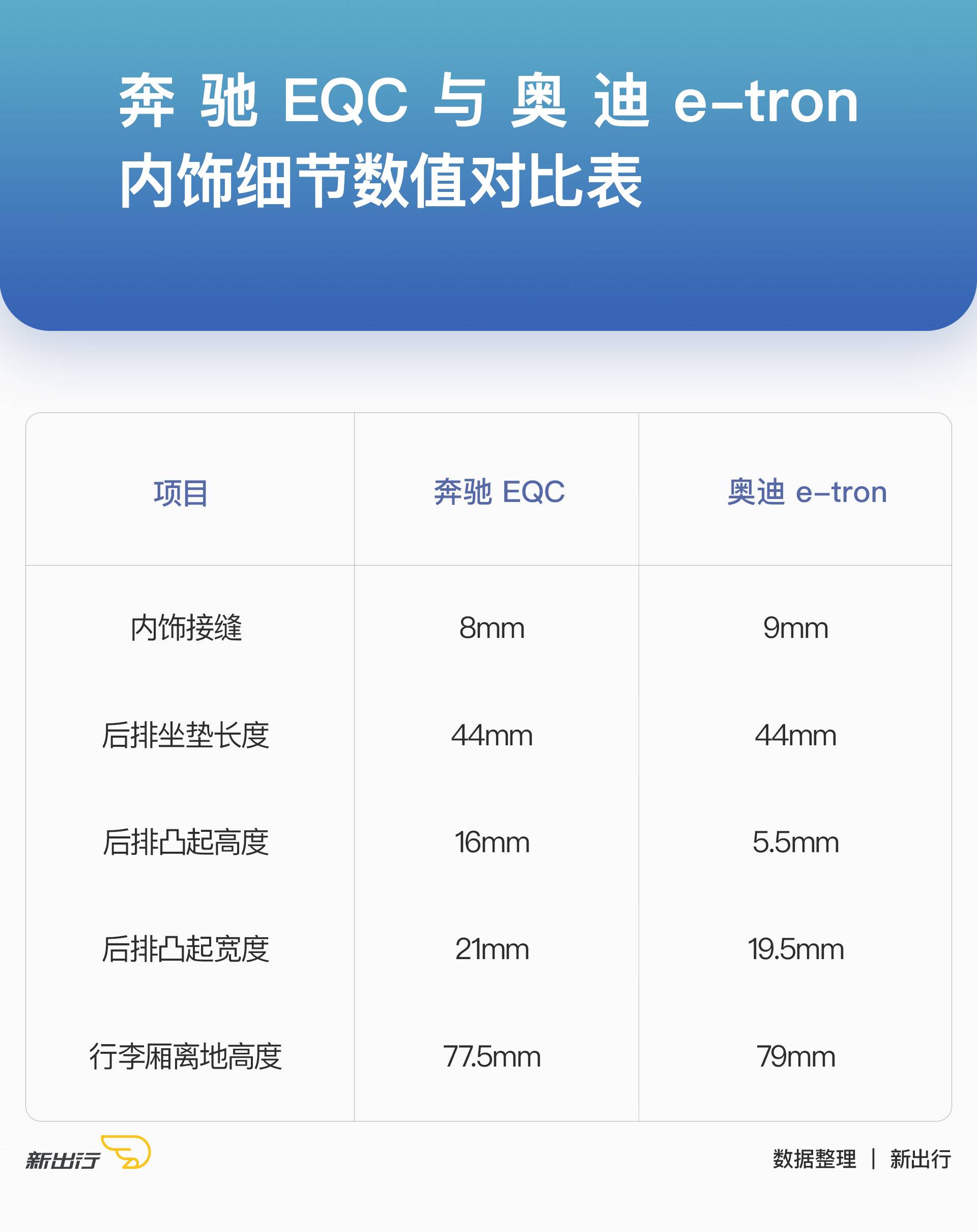 豪华品牌新能源车的做工如何 奔驰 EQC 对比奥迪 e-tron