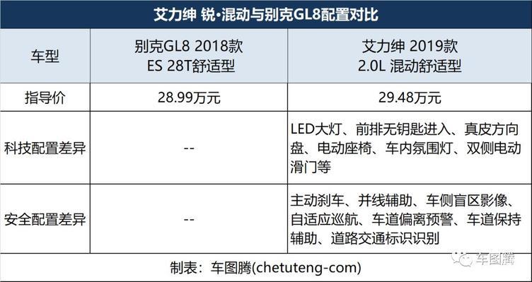 艾力绅锐·混动：29.48万元"高价"入市， 怎么和GL8/奥德赛拼？