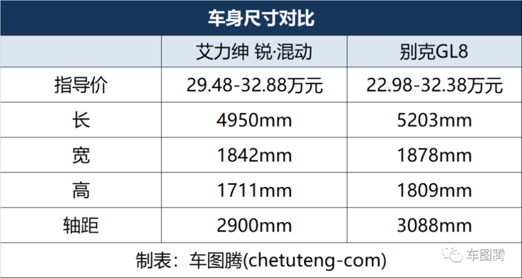 艾力绅锐·混动：29.48万元"高价"入市， 怎么和GL8/奥德赛拼？