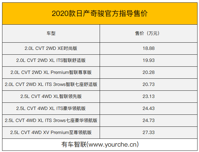 售18.88万-27.33万元 全新日产奇骏正式上市
