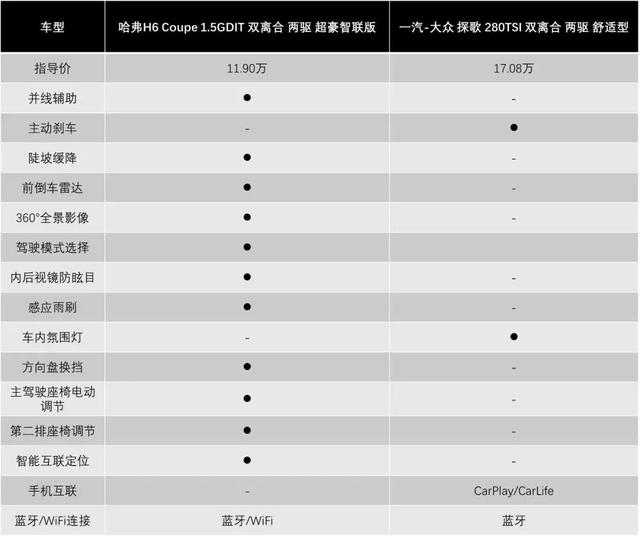 面面俱到懂你所需，且看自主翘楚新H6 Coupe如何力压合资小生