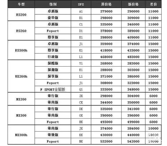 雷克萨斯价格战:经销商“喜割韭菜”,消费者全力维权