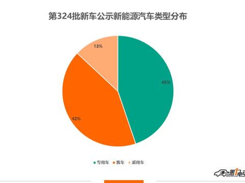 第324批新车公示：广西申龙/宇通客车申报车型达20款