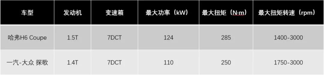 面面俱到懂你所需，且看自主翘楚新H6 Coupe如何力压合资小生