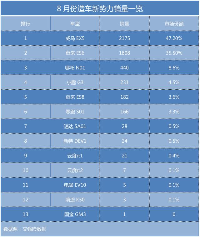 销量4千占9成份额，造车新势力已到最后关头？小鹏蔚来纷纷歇菜