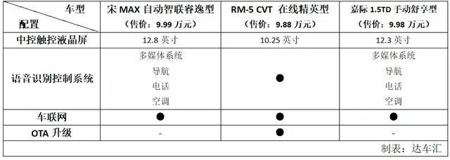 对比嘉际和宋MAX，新宝骏RM-5的优缺点还是很明显的