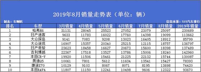 8月SUV销量排名：惊现黑马，6.99万起售价销量暴涨！