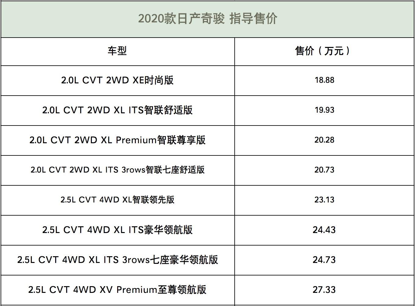 2020款日产奇骏上市 推8款车型售价18.88万起