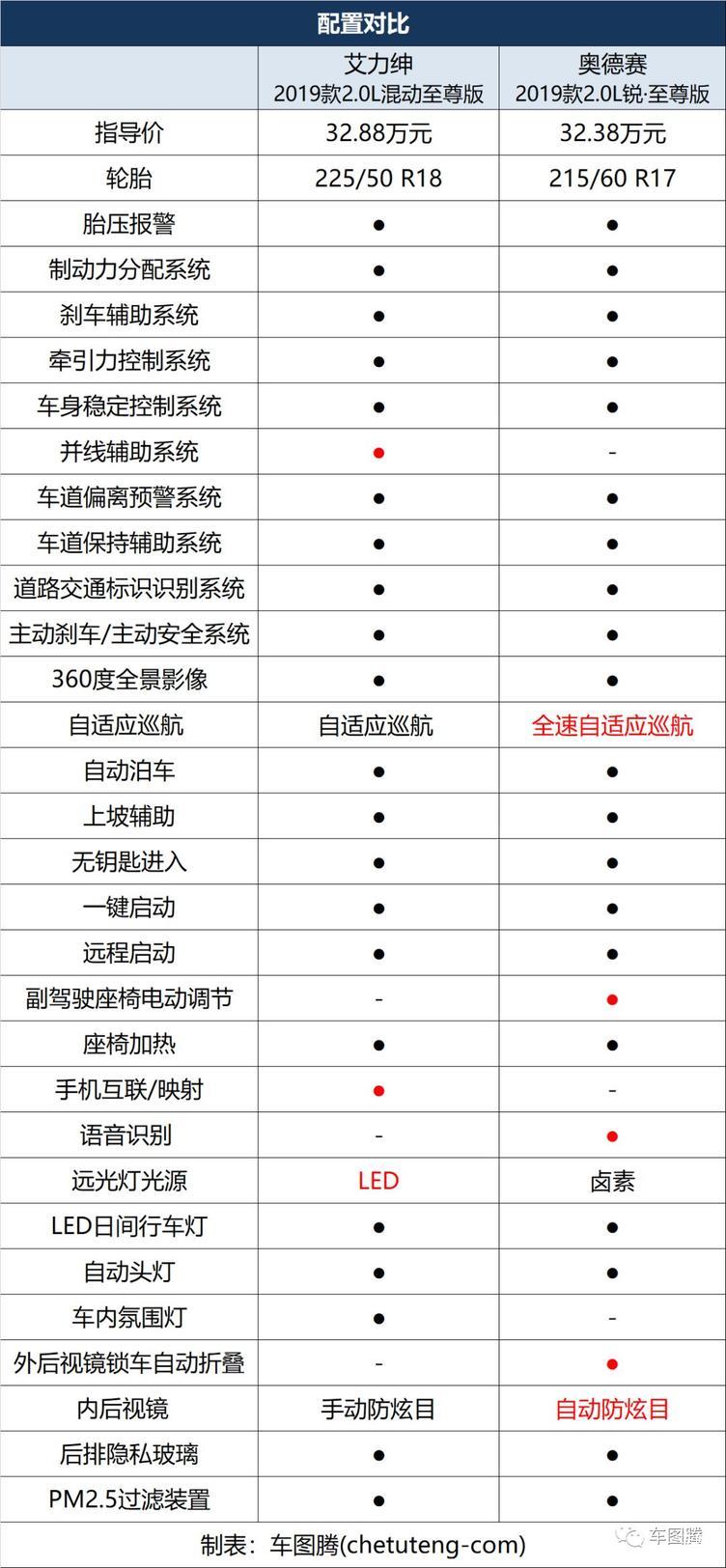 艾力绅锐·混动：29.48万元"高价"入市， 怎么和GL8/奥德赛拼？