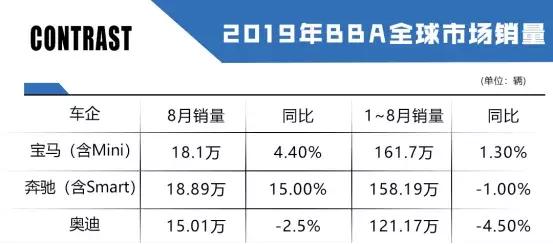 8月BBA销量分析：宝马混动车型增长显著，奥迪创月销量纪录