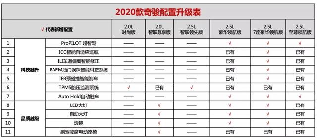 2020款奇骏正式上市;新款启辰T90曝光