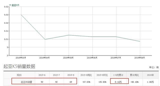 起亚K5 Pro现14.48万，轴距超2米8，零百仅8.45秒，为何少人买？