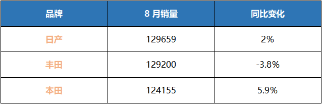 8月日系销量：丰田连续18个月增长终止，轩逸赢了朗逸！