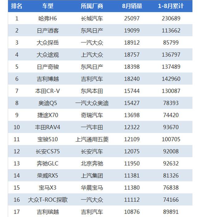 8月SUV销量出炉，CRV排第二，第一名哈弗连胜