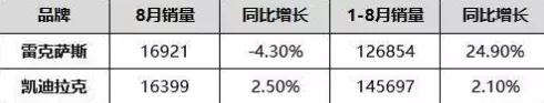 雷克萨斯突然涨价惹争议,看来真不是招好棋