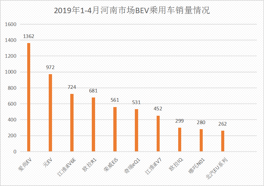 能耗低至10kwh/100km国产车，不足6万，买它送充电桩