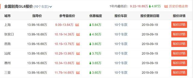 别克大幅让利,6款主销车最高优惠10.85万,抄底买车的机会来了