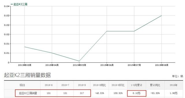 起亚K2现4.74万起，家用合适，却仍月销仅317台