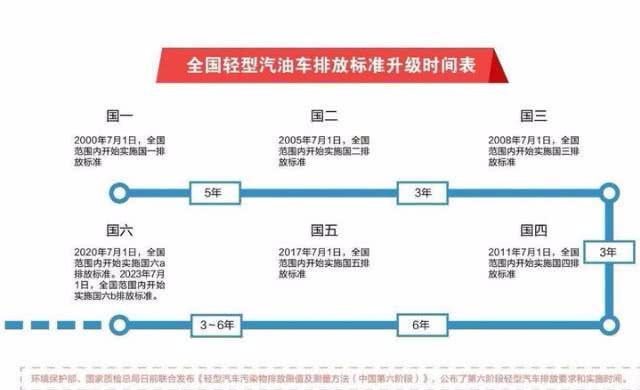 国六即将实行,国五车主怎么办?专家给出的答案,国五车主很放心