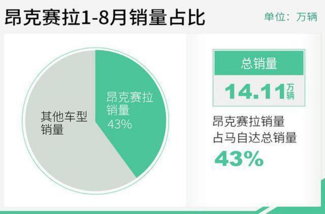 “叫好”与“叫座”能否兼得?全新昂克赛拉“拉皮”迎市场