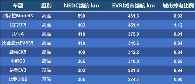 「EVRI续航评测」第一期数据分析出炉！一共8辆，谁是第一？