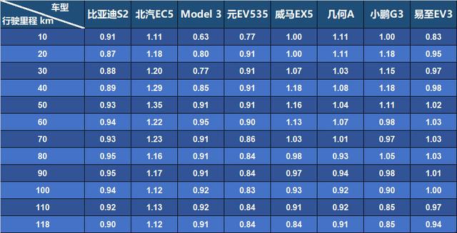 「EVRI续航评测」第一期数据分析出炉！一共8辆，谁是第一？