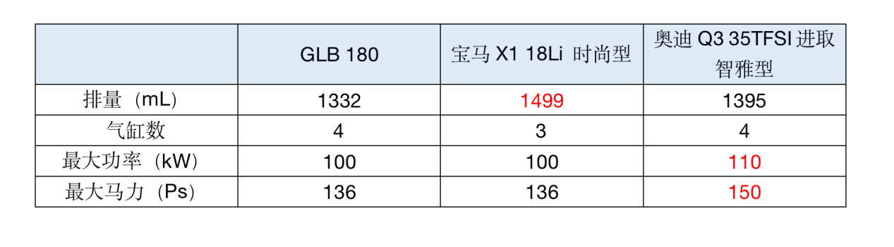 低配奔驰GLB申报图曝光！136马力能比飞度快几秒？