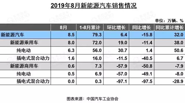 新能源汽车走到半路没电了?8月降幅扩大,销量下跌16%