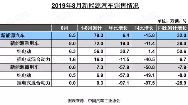 新能源汽车走到半路没电了？8月降幅扩大，销量下跌16%